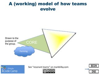 CORE
A (working) model of how teams
evolve
Forming
See “resonant teams” on markkilby.com
Drawn to the
purpose of
the group.
 