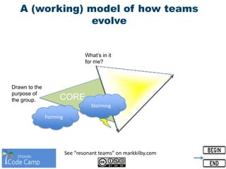 CORE
A (working) model of how teams
evolve
What’s in it
for me?
Forming
Storming
See “resonant teams” on markkilby.com
Drawn to the
purpose of
the group.
 