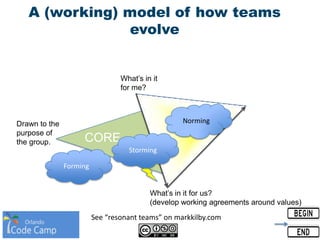 CORE
A (working) model of how teams
evolve
What’s in it
for me?
What’s in it for us?
(develop working agreements around values)
Forming
Storming
Norming
See “resonant teams” on markkilby.com
Drawn to the
purpose of
the group.
 