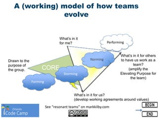 CORE
A (working) model of how teams
evolve
What’s in it
for me?
What’s in it for others
to have us work as a
team?
(amplify the
Elevating Purpose for
the team)
Forming
Storming
Norming
Performing
See “resonant teams” on markkilby.com
Drawn to the
purpose of
the group.
What’s in it for us?
(develop working agreements around values)
 