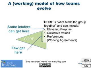 CORE
A (working) model of how teams
evolve
CORE is “what binds the group
together” and can include:
• Elevating Purpose
• Collective Values
• Preferences
(Working Agreements)
Some leaders
can get here
Few get
here
See “resonant teams” on markkilby.com
 