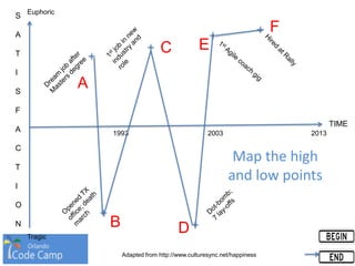 S
A
T
I
S
F
A
C
T
I
O
N
TIME
201320031993
A
B
C
D
E
F
Adapted from http://www.culturesync.net/happiness
Euphoric
Tragic
Map the high
and low points
 
