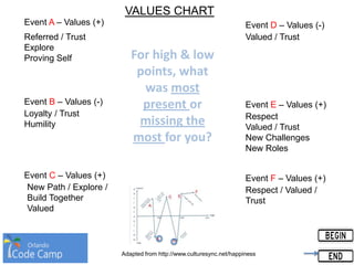Event A – Values (+)
Event B – Values (-)
Event C – Values (+)
Event D – Values (-)
Event E – Values (+)
Event F – Values (+)
VALUES CHART
Referred / Trust
Explore
Proving Self
Loyalty / Trust
Humility
New Path / Explore /
Build Together
Valued
Valued / Trust
Respect
Valued / Trust
New Challenges
New Roles
Respect / Valued /
Trust
Adapted from http://www.culturesync.net/happiness
For high & low
points, what
was most
present or
missing the
most for you?
 