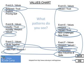 Event A - Values
Event B - Values
Event C - Values
Event D - Values
Event E - Values
Event F - Values
VALUES CHART
Referred / Trust
Explore
Proving Self
Loyalty / Trust
Humility Respect
Valued
Build Together
Valued
New Path / Explore /
Valued / Trust
Respect
Valued / Trust
New Challenges
New Roles
Respect / Valued /
Trust
Collaboration
New Industries &
Skills
Adapted from http://www.culturesync.net/happiness
What
patterns do
you see?
 