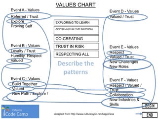 Event A - Values
Event B - Values
Event C - Values
Event D - Values
Event E - Values
Event F - Values
APPRECIATED FOR SERVING
CO-CREATING
TRUST IN RISK
RESPECTING ALL
VALUES CHART
EXPLORING TO LEARN
Referred / Trust
Explore
Proving Self
Loyalty / Trust
Humility Respect
Valued
Build Together
Valued
New Path / Explore /
Valued / Trust
Respect
Valued / Trust
New Challenges
New Roles
Respect / Valued /
Trust
Collaboration
New Industries &
Skills
Adapted from http://www.culturesync.net/happiness
Describe the
patterns
 