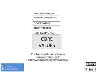 APPRECIATED FOR SERVING
CO-CREATING
TRUST IN RISK
RESPECTING ALL
EXPLORING TO LEARN
CORE
VALUES
For the complete instructions to
map your values, go to
http://www.culturesync.net/happiness
 
