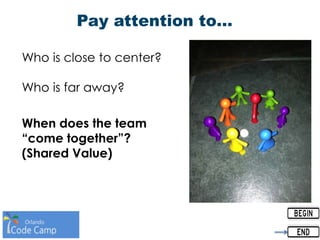 Pay attention to…
Who is close to center?
Who is far away?
When does the team
“come together”?
(Shared Value)
 