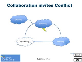 Collaboration invites Conflict
Forming
Storming
NormingPerforming
Tuckman, 1965
 