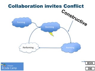 Collaboration invites Conflict
Forming
Storming
NormingPerforming
 