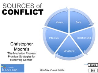Christopher
Moore’s
“The Mediation Process:
Practical Strategies for
Resolving Conflict”
SOURCES of
Data
Relationship
Structural
Interests
Values
CONFLICT
Courtesy of Jean Tabaka
 