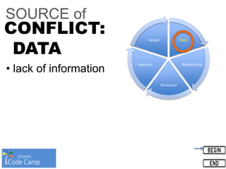 SOURCE of
CONFLICT:
DATA
Data
Relationship
Structural
Interests
Values
• lack of information
 