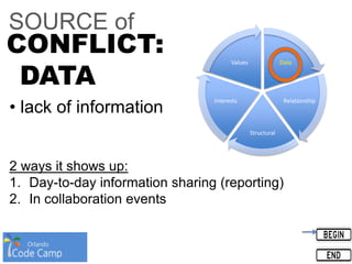 SOURCE of
CONFLICT:
DATA
Data
Relationship
Structural
Interests
Values
• lack of information
2 ways it shows up:
1. Day-to-day information sharing (reporting)
2. In collaboration events
 