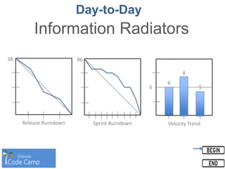 Release Burndown
38
Sprint Burndown
96
Velocity Trend
6
6
8
5
Day-to-Day
Information Radiators
 