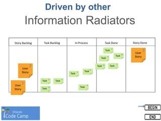 Driven by other
Information Radiators
Story Backlog Task Backlog In Process Task Done Story Done
User
Story
User
Story
User
Story
Task
Task Task
Task
Task Task
Task
Task
3
2
1
Task
8
16 2
4
8
8 4
16
8
Task
8
Task
16
 