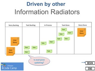 Driven by other
Information Radiators
Story Backlog Task Backlog In Process Task Done Story Done
User
Story
User
Story
User
Story
Task
Task Task
Task
Task Task
Task
Task
3
2
1
Task
8
16 2
4
8
8 4
16
8
Task
8
Task
16
Is everyone
updating?
 