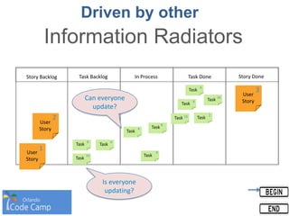 Driven by other
Information Radiators
Story Backlog Task Backlog In Process Task Done Story Done
User
Story
User
Story
User
Story
Task
Task Task
Task
Task Task
Task
Task
3
2
1
Task
8
16 2
4
8
8 4
16
8
Task
8
Task
16
Is everyone
updating?
Can everyone
update?
 