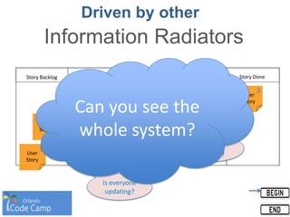 Driven by other
Information Radiators
Story Backlog Task Backlog In Process Task Done Story Done
User
Story
User
Story
User
Story
Task
Task Task
Task
Task Task
Task
Task
3
2
1
Task
8
16 2
4
8
8 4
16
8
Task
8
Task
16
Is everyone
updating?
Can everyone
update?
Daily?
(at least)
Can you see the
whole system?
 