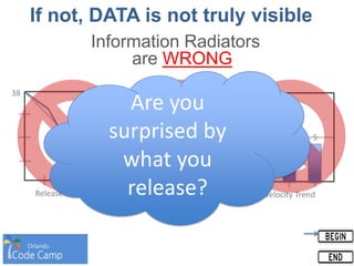 Release Burndown
38
Sprint Burndown
96
Velocity Trend
6
6
8
5
If not, DATA is not truly visible
Information Radiators
are WRONG
Are you
surprised by
what you
release?
 