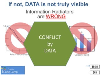 Release Burndown
38
Sprint Burndown
96
Velocity Trend
6
6
8
5
If not, DATA is not truly visible
Information Radiators
are WRONG
CONFLICT
by
DATA
 