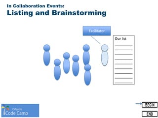 In Collaboration Events:
Listing and Brainstorming
Our list
_________
_________
_________
_________
_________
_________
_________
_________
_________
Facilitator
 
