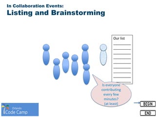 In Collaboration Events:
Listing and Brainstorming
Our list
_________
_________
_________
_________
_________
_________
_________
_________
_________
Is everyone
contributing
every few
minutes?
(at least)
 