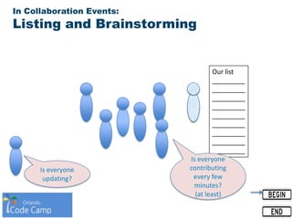 In Collaboration Events:
Listing and Brainstorming
Our list
_________
_________
_________
_________
_________
_________
_________
_________
_________
Is everyone
updating?
Is everyone
contributing
every few
minutes?
(at least)
 