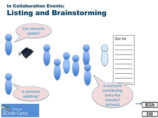 In Collaboration Events:
Listing and Brainstorming
Our list
_________
_________
_________
_________
_________
_________
_________
_________
_________
Is everyone
updating?
Can everyone
update?
Is everyone
contributing
every few
minutes?
(at least)
 