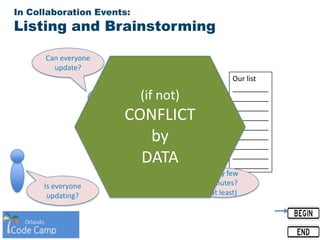 In Collaboration Events:
Listing and Brainstorming
Our list
_________
_________
_________
_________
_________
_________
_________
_________
_________
Is everyone
updating?
Can everyone
update?
Every few
minutes?
(at least)
(if not)
CONFLICT
by
DATA
 