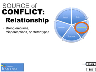 Data
Relationship
Structural
Interests
Values
SOURCE of
CONFLICT:
Relationship
• strong emotions,
misperceptions, or stereotypes
 