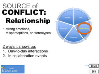 Data
Relationship
Structural
Interests
Values
SOURCE of
CONFLICT:
Relationship
• strong emotions,
misperceptions, or stereotypes
2 ways it shows up:
1. Day-to-day interactions
2. In collaboration events
 
