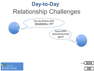 Day-to-Day
Relationship Challenges
Can you believe what
(Dev/QA/etc.) did?
Guess WHO
botched the build
again?
 