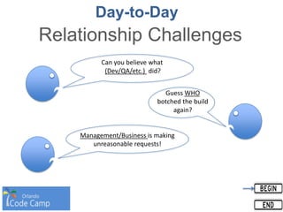 Day-to-Day
Relationship Challenges
Can you believe what
(Dev/QA/etc.) did?
Guess WHO
botched the build
again?
Management/Business is making
unreasonable requests!
 