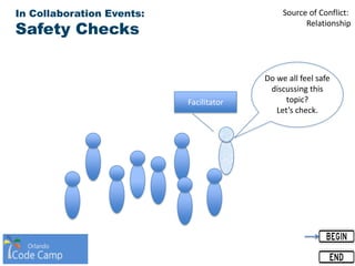 In Collaboration Events:
Safety Checks
Facilitator
Do we all feel safe
discussing this
topic?
Let’s check.
Source of Conflict:
Relationship
 