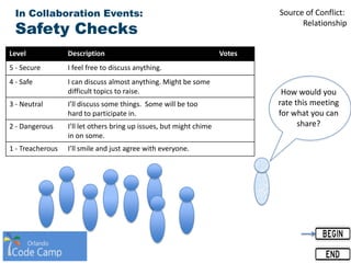 In Collaboration Events:
Safety Checks
How would you
rate this meeting
for what you can
share?
Level Description Votes
5 - Secure I feel free to discuss anything.
4 - Safe I can discuss almost anything. Might be some
difficult topics to raise.
3 - Neutral I’ll discuss some things. Some will be too
hard to participate in.
2 - Dangerous I’ll let others bring up issues, but might chime
in on some.
1 - Treacherous I’ll smile and just agree with everyone.
Source of Conflict:
Relationship
 
