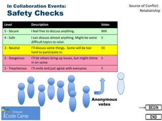 In Collaboration Events:
Safety Checks
Level Description Votes
5 - Secure I feel free to discuss anything. XXX
4 - Safe I can discuss almost anything. Might be some
difficult topics to raise.
X
3 - Neutral I’ll discuss some things. Some will be too
hard to participate in.
XX
2 - Dangerous I’ll let others bring up issues, but might chime
in on some.
X
1 - Treacherous I’ll smile and just agree with everyone. X
Anonymous
votes
Source of Conflict:
Relationship
 