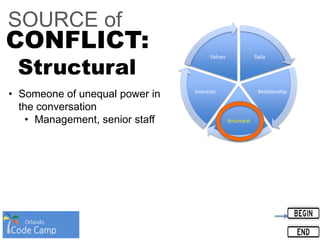 Data
Relationship
Structural
Interests
Values
SOURCE of
CONFLICT:
Structural
• Someone of unequal power in
the conversation
• Management, senior staff
 
