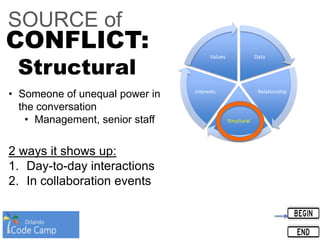 Data
Relationship
Structural
Interests
Values
SOURCE of
CONFLICT:
Structural
• Someone of unequal power in
the conversation
• Management, senior staff
2 ways it shows up:
1. Day-to-day interactions
2. In collaboration events
 