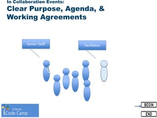 In Collaboration Events:
Clear Purpose, Agenda, &
Working Agreements
FacilitatorSenior Staff
 