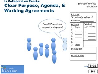 In Collaboration Events:
Clear Purpose, Agenda, &
Working Agreements
Agenda
1. Open
2. ______
3. ______
4. ______
5. ______
6. ______
7. Close
Working
Agreements
1. ______
2. ______
3. ______
Purpose
To decide/plan/learn/
evaluate ___________
Parking Lot
Action Items
Does XYZ meets our
purpose and agenda?
Source of Conflict:
Structural
 