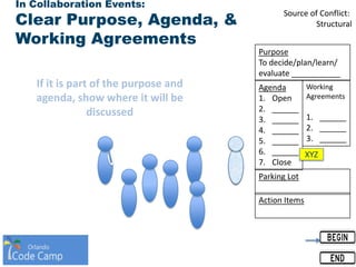 In Collaboration Events:
Clear Purpose, Agenda, &
Working Agreements
Agenda
1. Open
2. ______
3. ______
4. ______
5. ______
6. ______
7. Close
Working
Agreements
1. ______
2. ______
3. ______
Purpose
To decide/plan/learn/
evaluate ___________
Parking Lot
Action Items
XYZ
If it is part of the purpose and
agenda, show where it will be
discussed
Source of Conflict:
Structural
 