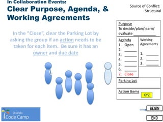 In Collaboration Events:
Clear Purpose, Agenda, &
Working Agreements
Agenda
1. Open
2. ______
3. ______
4. ______
5. ______
6. ______
7. Close
Working
Agreements
1. ______
2. ______
3. ______
Purpose
To decide/plan/learn/
evaluate ___________
Parking Lot
Action Items
XYZ
In the “Close”, clear the Parking Lot by
asking the group if an action needs to be
taken for each item. Be sure it has an
owner and due date
Source of Conflict:
Structural
 