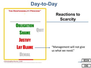 Day-to-Day
“Management will not give
us what we need.”
Reactions to
Scarcity
 