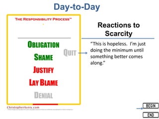 Day-to-Day
“This is hopeless. I’m just
doing the minimum until
something better comes
along.”
Reactions to
Scarcity
 