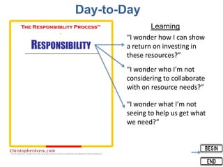 Day-to-Day
“I wonder what I’m not
seeing to help us get what
we need?”
“I wonder who I’m not
considering to collaborate
with on resource needs?”
“I wonder how I can show
a return on investing in
these resources?”
Learning
 