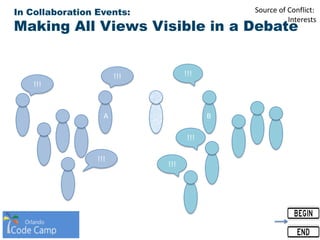 In Collaboration Events:
Making All Views Visible in a Debate
!!! !!!
!!!
!!!
!!!
!!!
A B
Source of Conflict:
Interests
 