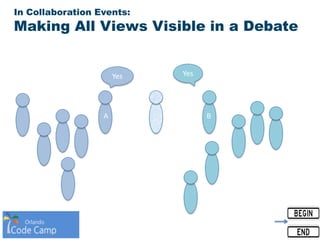 In Collaboration Events:
Making All Views Visible in a Debate
Yes Yes
A B
 
