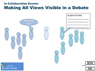A point of view
__________________
__________________
__________________
__________________
In Collaboration Events:
Making All Views Visible in a Debate
A point of
view
A B
 