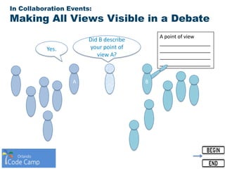 A point of view
__________________
__________________
__________________
__________________
In Collaboration Events:
Making All Views Visible in a Debate
A B
Did B describe
your point of
view A?
Yes.
 