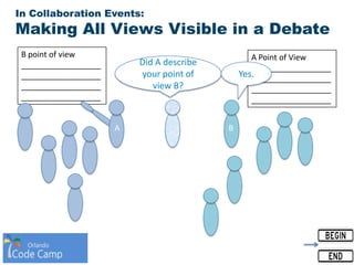 B point of view
__________________
__________________
__________________
__________________
In Collaboration Events:
Making All Views Visible in a Debate
A Point of View
__________________
__________________
__________________
__________________
A B
Did A describe
your point of
view B?
Yes.
 