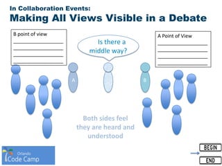 In Collaboration Events:
Making All Views Visible in a Debate
A B
B point of view
__________________
__________________
__________________
__________________
A Point of View
__________________
__________________
__________________
__________________
!!!Is there a
middle way?
Both sides feel
they are heard and
understood
 